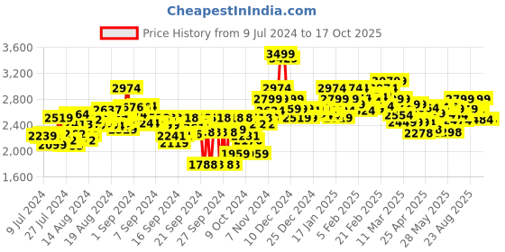 ajio.com bata Men Derbys with Lace Fastening bata Price History Graph from 9 Jul 2024 to 15 Oct 2025