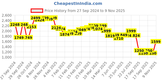 ajio.com bata Men Derbys with Lace Fastening bata Price History Graph from 27 Sep 2024 to 9 Nov 2025