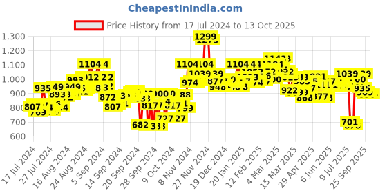 ajio.com bata Men Double-Strap Sandals bata Price History Graph from 17 Jul 2024 to 13 Oct 2025