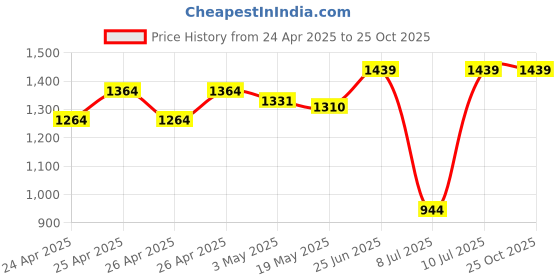 ajio.com bata Men Flat Heel Slip-On Casual Shoe bata Price History Graph from 24 Apr 2025 to 25 Oct 2025