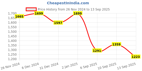ajio.com bata Men Flip Flops with EVA upper bata Price History Graph from 26 Nov 2024 to 13 Sep 2025