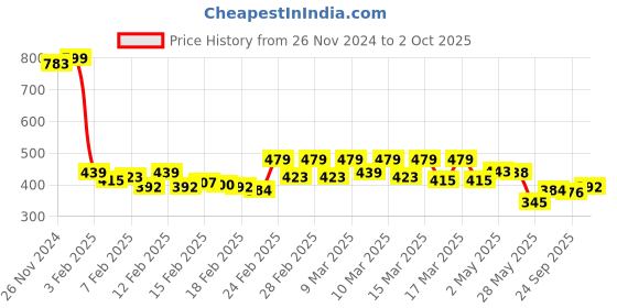 ajio.com bata Men Flip Flops with EVA upper bata Price History Graph from 26 Nov 2024 to 2 Oct 2025
