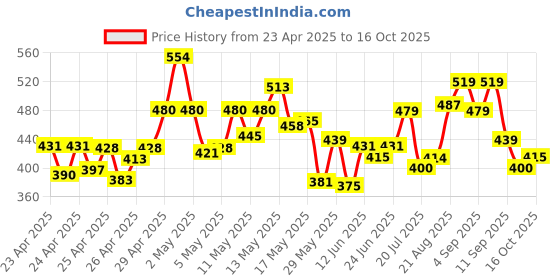 ajio.com bata Men Flip Flops with EVA upper bata Price History Graph from 23 Apr 2025 to 16 Oct 2025