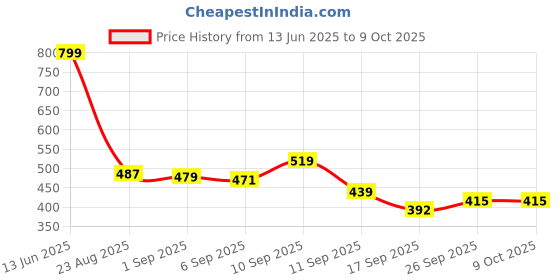 ajio.com bata Men Flip Flops With EVA Upper bata Price History Graph from 13 Jun 2025 to 9 Oct 2025