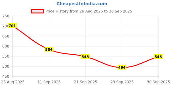 ajio.com bata Men Flip Flops with PU Upper bata Price History Graph from 26 Aug 2025 to 30 Sep 2025