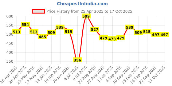 ajio.com bata Men Flip Flops With PU Upper bata Price History Graph from 25 Apr 2025 to 16 Oct 2025