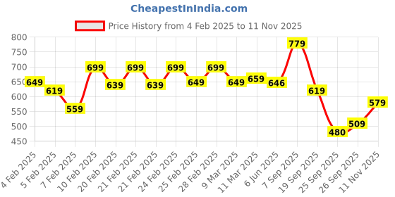 ajio.com bata Men Flip Flops With PU Upper bata Price History Graph from 4 Feb 2025 to 11 Nov 2025