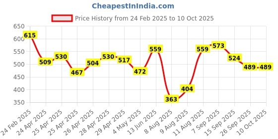 ajio.com bata Men Flip Flops with PU upper bata Price History Graph from 24 Feb 2025 to 10 Oct 2025
