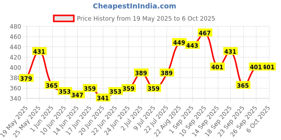 ajio.com bata Men Flip Flops With PVC Upper bata Price History Graph from 19 May 2025 to 4 Oct 2025