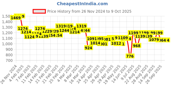ajio.com bata Men Flip Flops with Rubber upper bata Price History Graph from 26 Nov 2024 to 8 Oct 2025