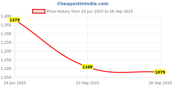 ajio.com bata Men Flip Flops With Synthetic Upper bata Price History Graph from 24 Jun 2025 to 26 Sep 2025