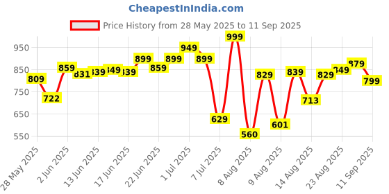 ajio.com bata Men Flip Flops With Synthetic Upper bata Price History Graph from 28 May 2025 to 11 Sep 2025