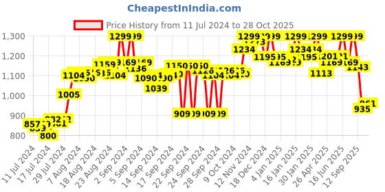 ajio.com bata Men Floater Sandals with Velcro Closure bata Price History Graph from 11 Jul 2024 to 28 Oct 2025