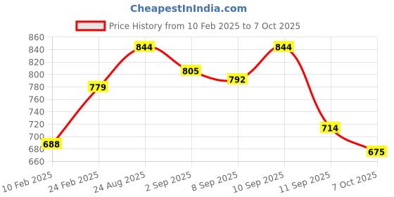 ajio.com bata Men Formal Shoes With PVC Upper bata Price History Graph from 10 Feb 2025 to 7 Oct 2025