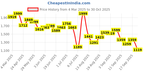 ajio.com bata Men Lace Fastening Derby Shoes with Pointed Toes Shaped bata Price History Graph from 4 Mar 2025 to 30 Oct 2025