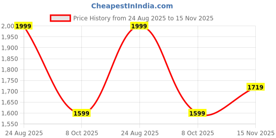 ajio.com bata Men Lace Fastening Derby with Pointed Toes Shaped bata Price History Graph from 24 Aug 2025 to 15 Nov 2025