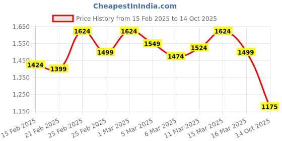 ajio.com bata Men Lace Fastening Shoes with Round Toes bata Price History Graph from 15 Feb 2025 to 14 Oct 2025