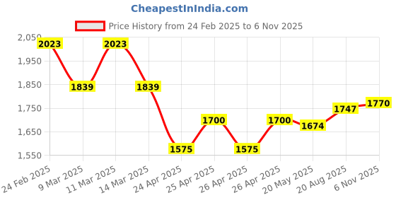 ajio.com bata Men Lace-Up Shoes with leather upper bata Price History Graph from 24 Feb 2025 to 6 Nov 2025