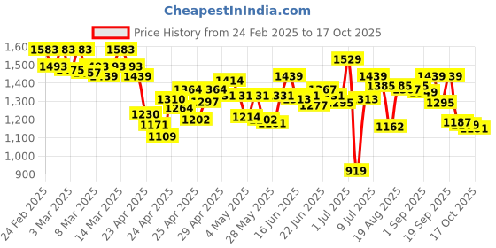 ajio.com bata Men Lace-Up Shoes with PU Upper bata Price History Graph from 24 Feb 2025 to 17 Oct 2025