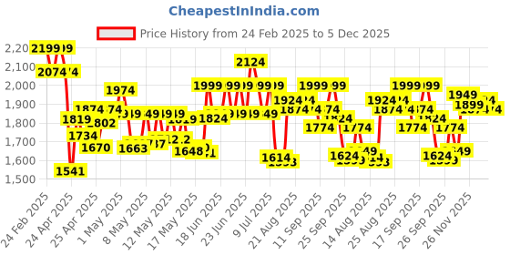 ajio.com bata Men Lace-Up Shoes with PU Upper bata Price History Graph from 24 Feb 2025 to 5 Dec 2025