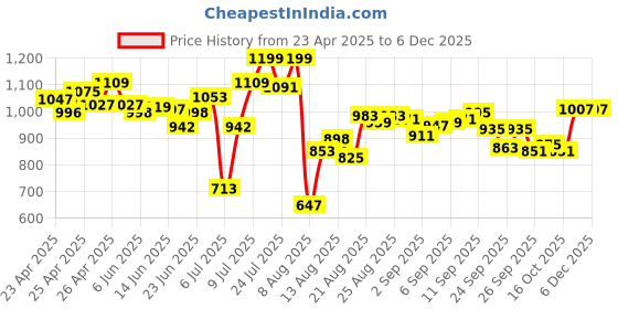 ajio.com bata Men Loafers with EVA upper bata Price History Graph from 23 Apr 2025 to 5 Dec 2025
