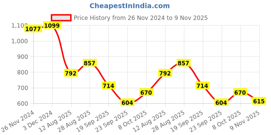 ajio.com bata Men Loafers with Synthetic Upper bata Price History Graph from 26 Nov 2024 to 9 Nov 2025
