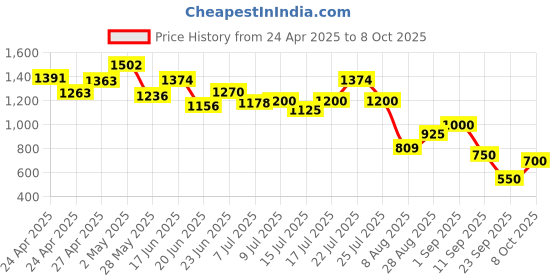 ajio.com bata Men Loafers with Synthetic Upper bata Price History Graph from 24 Apr 2025 to 8 Oct 2025