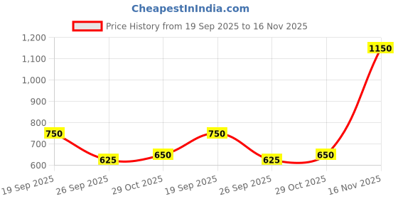 ajio.com bata Men Loafers with Synthetic upper bata Price History Graph from 19 Sep 2025 to 16 Nov 2025