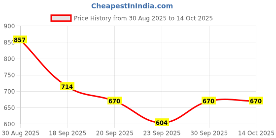 ajio.com bata Men Loafers with Synthetic Upper bata Price History Graph from 30 Aug 2025 to 14 Oct 2025