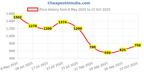 ajio.com bata Men Loafers with Synthetic Upper bata Price History Graph from 8 May 2025 to 23 Oct 2025