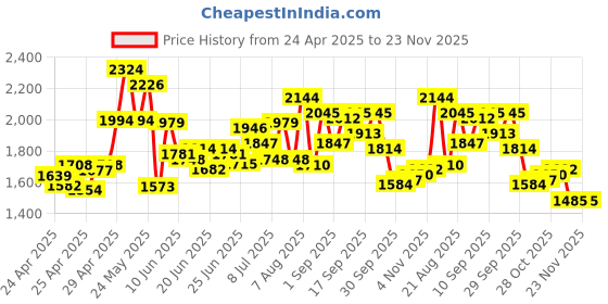 ajio.com bata Men Low-Top Round-Toe Lace-Up Sneakers bata Price History Graph from 24 Apr 2025 to 22 Nov 2025