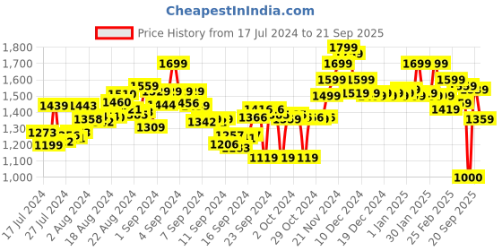 ajio.com bata Men Low-Top Round-Toe Loafers bata Price History Graph from 17 Jul 2024 to 21 Sep 2025