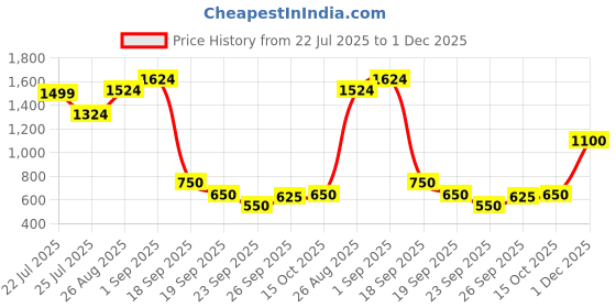 ajio.com bata Men Low-Top Round-Toe Slip-On Sneakers bata Price History Graph from 22 Jul 2025 to 1 Dec 2025