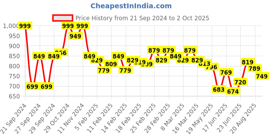 ajio.com bata Men Low-Top Running Shoes bata Price History Graph from 21 Sep 2024 to 2 Oct 2025
