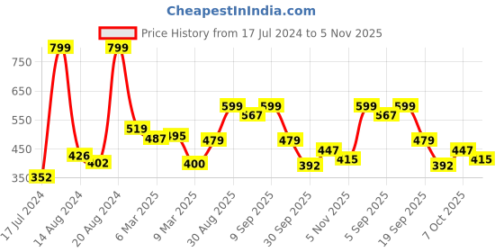 ajio.com bata Men Low-Top Slip-On Shoes bata Price History Graph from 17 Jul 2024 to 5 Nov 2025