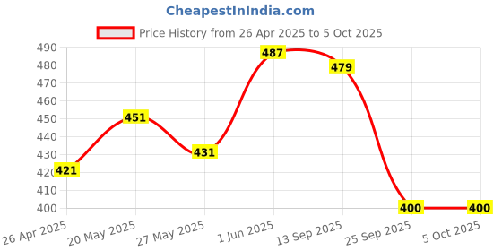 ajio.com bata Men Low-Top Slip-On Shoes bata Price History Graph from 26 Apr 2025 to 4 Oct 2025
