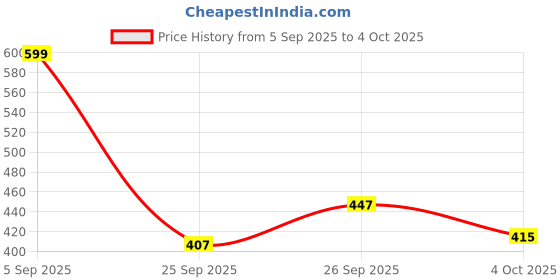 ajio.com bata Men Low-Top Slip-On Shoes bata Price History Graph from 5 Sep 2025 to 4 Oct 2025