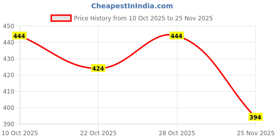 ajio.com bata Men Mid-Top Flat Heel Slip-On Casual Shoe bata Price History Graph from 10 Oct 2025 to 25 Nov 2025