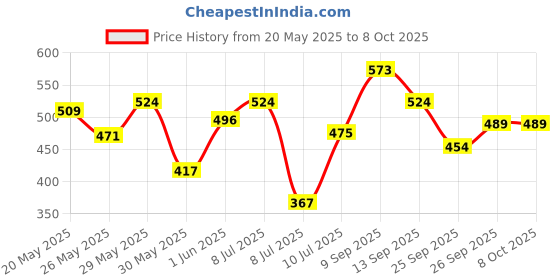 ajio.com bata Men Multi-Strap Sandals with Velcro Fastening bata Price History Graph from 20 May 2025 to 8 Oct 2025
