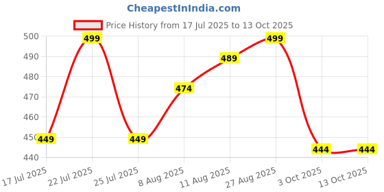 ajio.com bata Men Open-Toe Double Strap Sandals bata Price History Graph from 17 Jul 2025 to 13 Oct 2025