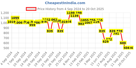 ajio.com bata Men Open-Toe Slider Sandals bata Price History Graph from 4 Sep 2024 to 19 Oct 2025