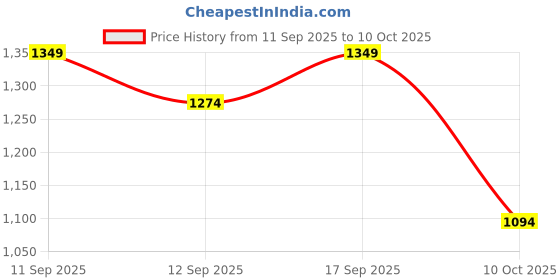 ajio.com bata Men Open-Toe Slip-On Flat Sandals  bata Price History Graph from 11 Sep 2025 to 10 Oct 2025