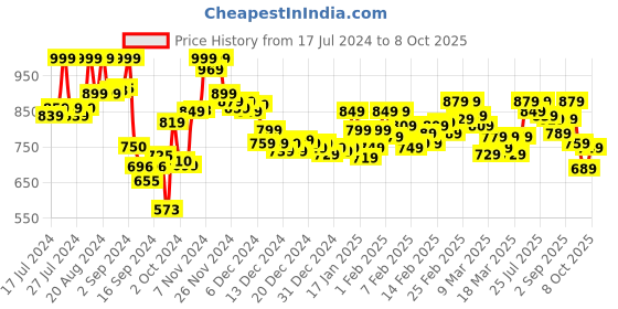 ajio.com bata Men Open-Toe Slip-On Flip-Flops bata Price History Graph from 17 Jul 2024 to 8 Oct 2025