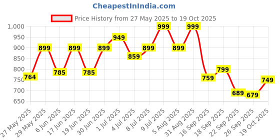 ajio.com bata Men Open-Toe Slip-On Flip Flops bata Price History Graph from 27 May 2025 to 19 Oct 2025