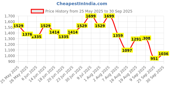 ajio.com bata Men Open-Toe Slip-On Flip Flops bata Price History Graph from 25 May 2025 to 30 Sep 2025