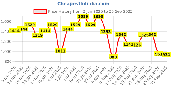 ajio.com bata Men Open-Toe Slip-On Flip Flops bata Price History Graph from 3 Jun 2025 to 30 Sep 2025