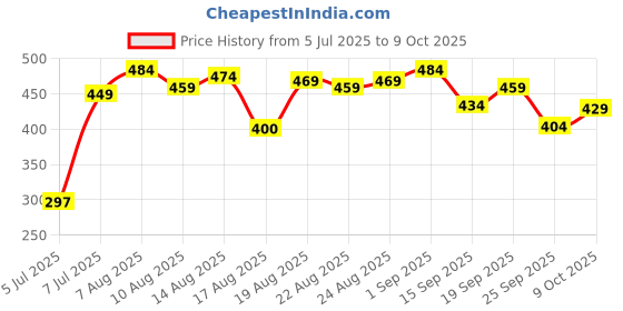 ajio.com bata Men Open-Toe Slip-On Flip Flops bata Price History Graph from 5 Jul 2025 to 9 Oct 2025