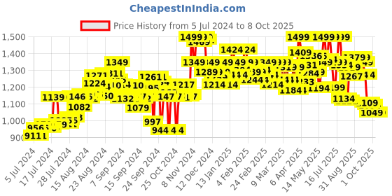 ajio.com bata Men Open-Toe Slip-On Sandals bata Price History Graph from 5 Jul 2024 to 4 Oct 2025