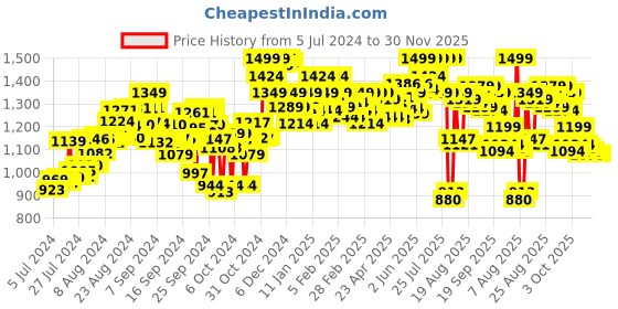 ajio.com bata Men Open-Toe Slip-On Sandals bata Price History Graph from 5 Jul 2024 to 29 Nov 2025