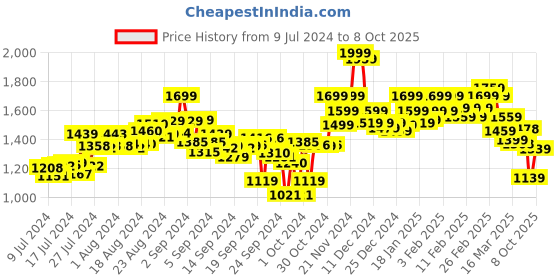 ajio.com bata Men Open-Toe Slip-On Sandals bata Price History Graph from 9 Jul 2024 to 8 Oct 2025